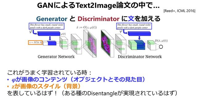 GANによるText2Image論文の中で…
Generator と Discriminator に文を加える
[Reed+, ICML 2016]
これがうまく学習されている時：
• 𝝋𝝋が画像のコンテンツ（オブジェクトとその見た目）
• 𝒛𝒛が画像のスタイル（背景）
を表しているはず！（ある種のDisentangleが実現されているはず）
