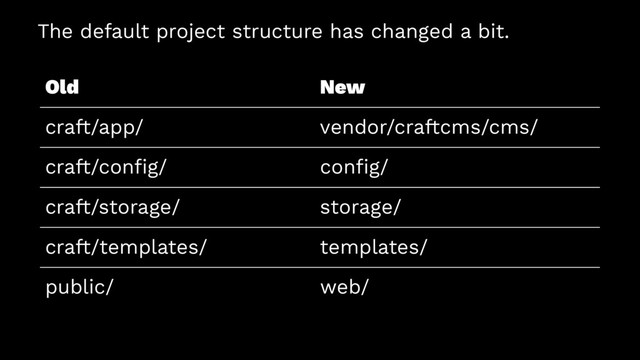 The default project structure has changed a bit.
Old New
craft/app/ vendor/craftcms/cms/
craft/conﬁg/ conﬁg/
craft/storage/ storage/
craft/templates/ templates/
public/ web/
