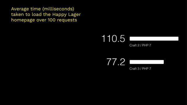 Average time (milliseconds)
taken to load the Happy Lager
homepage over 100 requests
