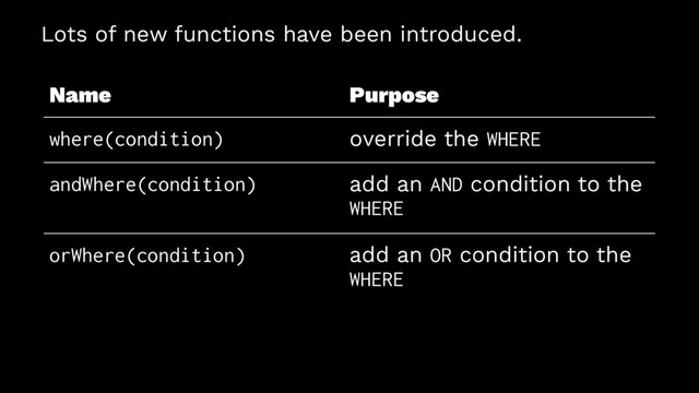 Lots of new functions have been introduced.
Name Purpose
where(condition) override the WHERE
andWhere(condition) add an AND condition to the
WHERE
orWhere(condition) add an OR condition to the
WHERE
