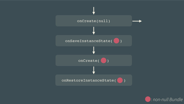 onSaveInstanceState( )
onCreate( )
onRestoreInstanceState( )
onCreate(null)
: non-null Bundle
