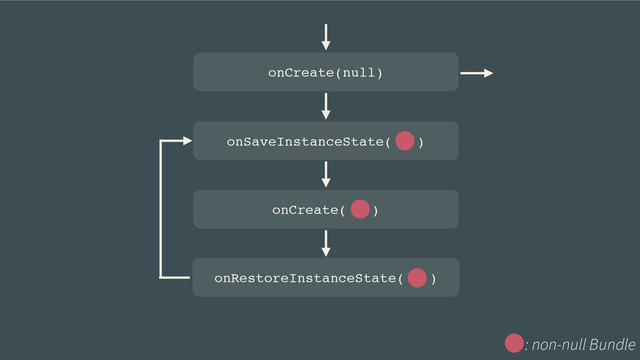 onSaveInstanceState( )
onCreate( )
onRestoreInstanceState( )
onCreate(null)
: non-null Bundle
