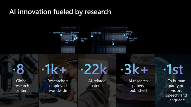 AI innovation fueled by research
 Redmond WA  Montreal
QB
 New York
NY
 Boston
MA
 Cambridge,
UK
 In
di
a
 Beijing,
China
 Shanghai,
China
 Global
research
centers
 Researchers
employed
worldwide
 AI-related
patents
 AI research
papers
published
 To human
parity on
vision,
speech, and
language
