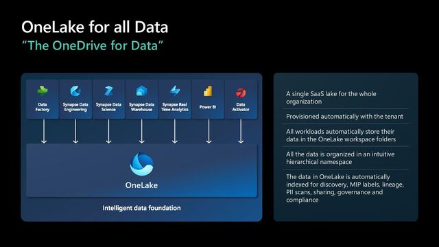 OneLake for all Data
“The OneDrive for Data”
A single SaaS lake for the whole
organization
Provisioned automatically with the tenant
All workloads automatically store their
data in the OneLake workspace folders
All the data is organized in an intuitive
hierarchical namespace
The data in OneLake is automatically
indexed for discovery, MIP labels, lineage,
PII scans, sharing, governance and
compliance
