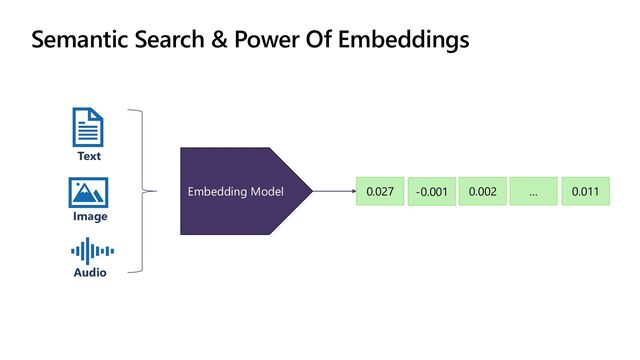 Embedding Model 0.027 -0.001 0.002 … 0.011
Image
Audio
Text
Semantic Search & Power Of Embeddings
