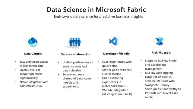 Data Science in Microsoft Fabric
End-to-end data science for predictive business insights
Developer friendly
• SaaS experiences with
quick setup
• Starter pools with fast
cluster startup
• Code authoring
experiences in
Notebooks and IDE
• VSCode integration
• Git integration (CI/CD)
Data Centric
• Easy and secure access
to lake centric data
• Open Delta Lake
support promotes
reproducibility
• Native integration with
data infrastructure
Secure collaboration
• Unified platform for all
analytics roles incl.
data scientists
• Secure and easy
sharing of data, code,
models and
experiments
Rich ML tools
• Supports MLFlow model
and experiment
management
• MLFlow Autologging
• Large set of built-in,
scalable ML tools with
SynapseML library
• Serve predictions swiftly to
PowerBI with Direct Lake
mode
