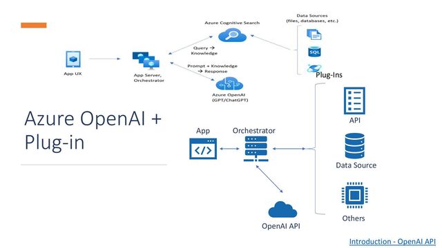 Azure OpenAI +
Plug-in
Introduction - OpenAI API
OpenAI API
Plug-Ins
App Orchestrator
API
Data Source
Others
