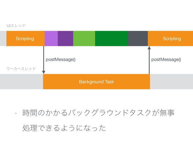  ࣌ؒͷ͔͔ΔόοΫάϥ΢ϯυλεΫ͕ແࣄ
ॲཧͰ͖ΔΑ͏ʹͳͬͨ
Scripting
Background Task
UIεϨου
ϫʔΧʔεϨου
Scripting
postMessage() postMessage()
