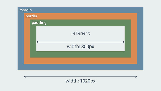 !
.element
margin
border
padding
width: 1020px
width: 800px
