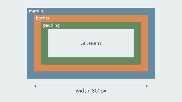 .element
margin
border
padding
width: 800px
