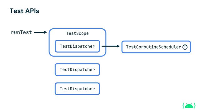 Test APIs
runTest
TestDispatcher TestCoroutineScheduler
TestScope
TestDispatcher
TestDispatcher
