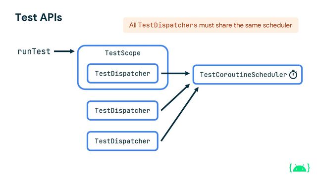 Test APIs
runTest
TestCoroutineScheduler
TestScope
TestDispatcher
TestDispatcher
All TestDispatchers must share the same scheduler
TestDispatcher
