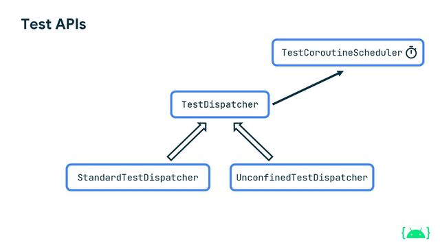 Test APIs
TestCoroutineScheduler
StandardTestDispatcher UnconfinedTestDispatcher
TestDispatcher
