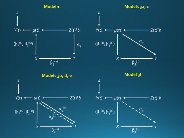 Y(t) μ(t)
X
Z(t)Tb
T
ε
⍺
g
(β2
(1), β3
(1))
βg
(2)
Y(t) μ(t)
X
Z(t)Tb
T
ε
⍺
g
(β2
(1), β3
(1))
βg
(2)
Model 1 Models 3a, c
Y(t) μ(t)
X
Z(t)Tb
T
ε
⍺
g
(1)
(β2
(1), β3
(1))
βg
(2)
Models 3b, d, e
⍺
g
(2)
Y(t) μ(t)
X
Z(t)Tb
T
ε
⍺
g
(β2
(1), β3
(1))
βg
(2)
Model 3f
