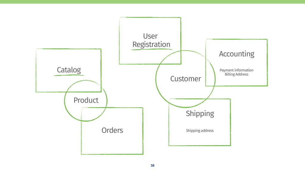 Shipping account. Bounded context. DDD bounded context. Bounded context example.