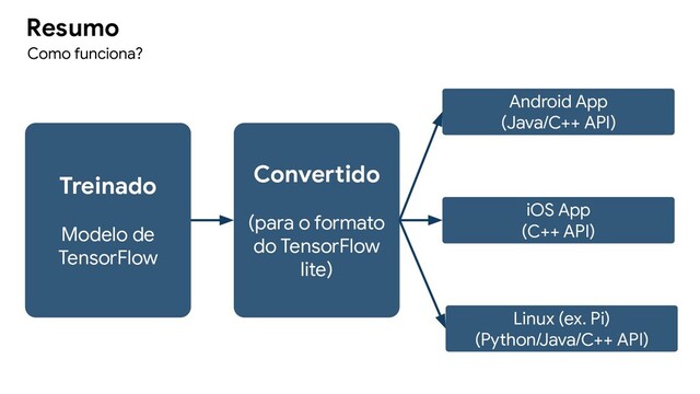Resumo
Como funciona?
Treinado
Modelo de
TensorFlow
Convertido
(para o formato
do TensorFlow
lite)
Android App
(Java/C++ API)
iOS App
(C++ API)
Linux (ex. Pi)
(Python/Java/C++ API)
