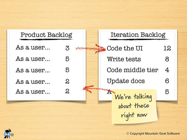 © Copyright Mountain Goat Software
®
Iteration Backlog
Code the UI 12
Write tests 8
Code middle tier 4
Update docs 6
Automate tests 5
As a user…
Product Backlog
As a user…
As a user…
As a user…
As a user…
3
5
5
2
2
We’re talking
about these
right now
