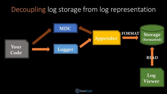 Your
Code
Logger
Appender
Storage
(formatted)
MDC
Log
Viewer
FORMAT
READ
Decoupling log storage from log representation
