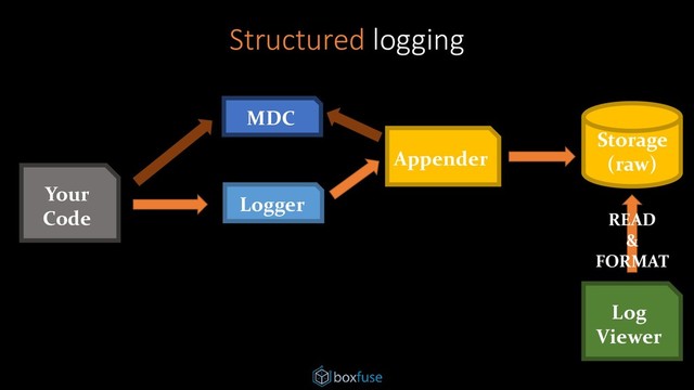 Your
Code
Logger
Appender
Storage
(raw)
MDC
Log
Viewer
READ
&
FORMAT
Structured logging
