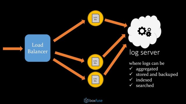 Load
Balancer
LOG
file
LOG
file
LOG
file
log server
where logs can be
✓ aggregated
✓ stored and backuped
✓ indexed
✓ searched
