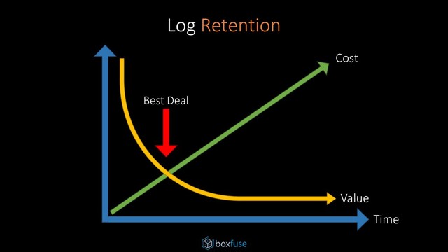 Log Retention
Time
Cost
Value
Best Deal
