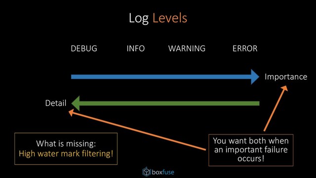 Log Levels
Importance
You want both when
an important failure
occurs!
Detail
DEBUG INFO WARNING ERROR
What is missing:
High water mark filtering!
