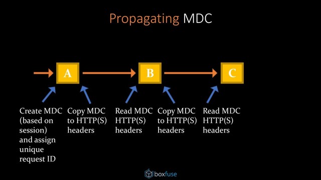 A B C
Create MDC
(based on
session)
and assign
unique
request ID
Copy MDC
to HTTP(S)
headers
Read MDC
HTTP(S)
headers
Read MDC
HTTP(S)
headers
Copy MDC
to HTTP(S)
headers
Propagating MDC
