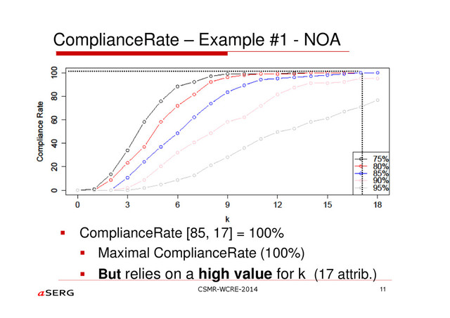 ComplianceRate – Example #1 - NOA
ComplianceRate [85, 17] = 100%
Maximal ComplianceRate (100%)
But relies on a high value for k (17 attrib.)
11
CSMR-WCRE-2014
