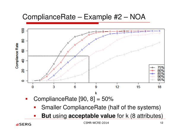 ComplianceRate – Example #2 – NOA
ComplianceRate [90, 8] = 50%
Smaller ComplianceRate (half of the systems)
But using acceptable value for k (8 attributes)
12
CSMR-WCRE-2014
