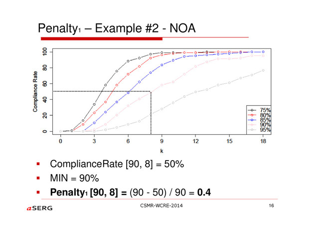 Penalty1
– Example #2 - NOA
ComplianceRate [90, 8] = 50%
MIN = 90%
Penalty1
[90, 8] = (90 - 50) / 90 = 0.4
16
CSMR-WCRE-2014
