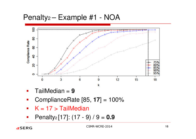 Penalty2 – Example #1 - NOA
TailMedian = 9
ComplianceRate [85, 17] = 100%
K = 17 > TailMedian
Penalty2
[17]: (17 - 9) / 9 = 0.9
18
CSMR-WCRE-2014
