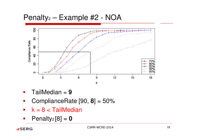 Penalty2
– Example #2 - NOA
TailMedian = 9
ComplianceRate [90, 8] = 50%
k = 8 < TailMedian
Penalty2
[8] = 0
19
CSMR-WCRE-2014
