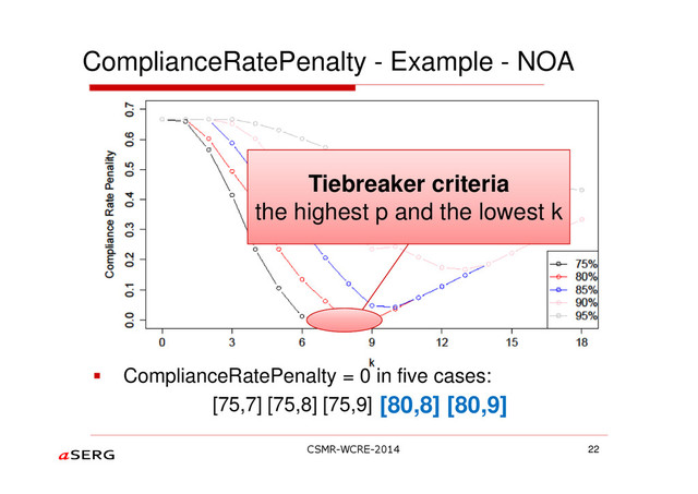 ComplianceRatePenalty - Example - NOA
22
ComplianceRatePenalty = 0 in five cases:
[75,7] [75,8] [75,9] [80,8] [80,9]
Tiebreaker criteria
the highest p and the lowest k
[80,8] [80,9]
CSMR-WCRE-2014
