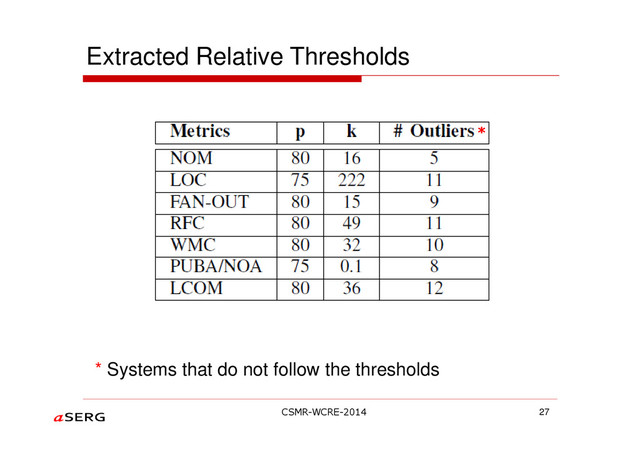 * Systems that do not follow the thresholds
Extracted Relative Thresholds
27
*
CSMR-WCRE-2014

