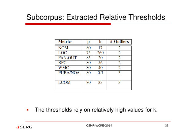 Subcorpus: Extracted Relative Thresholds
The thresholds rely on relatively high values for k.
29
CSMR-WCRE-2014
