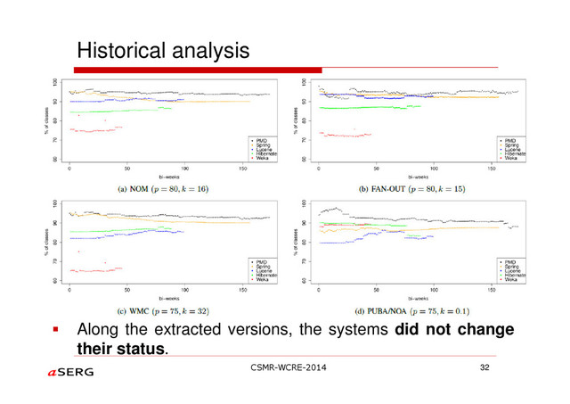 Historical analysis
32
Along the extracted versions, the systems did not change
their status.
CSMR-WCRE-2014
