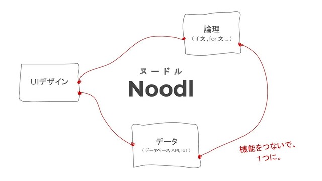 Noodl
ヌ ー ド ル
論理
（ if 文 , for 文 … ）
データ
（ データベース, API, IoT ）
UIデザイン
機能をつないで、
１つに。
