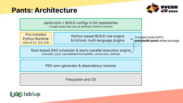 Pants: Architecture
Rust-based DAG scheduler & async-parallel execution engine
(monadic, pure, cancellable/interruptible, concurrent, cached)
Python-based BUILD rule engine
& intrinsic multi-language plugins
Filesystem and OS
pants.toml + BUILD configs in Git repositories
(Target build may use an arbitrary Python version)
Included inside PyPI's
pantsbuild-pants wheel package
Pre-installed
Python Runtime
(one of 3.7, 3.8, 3.9)
PEX venv generator & dependency resolver
