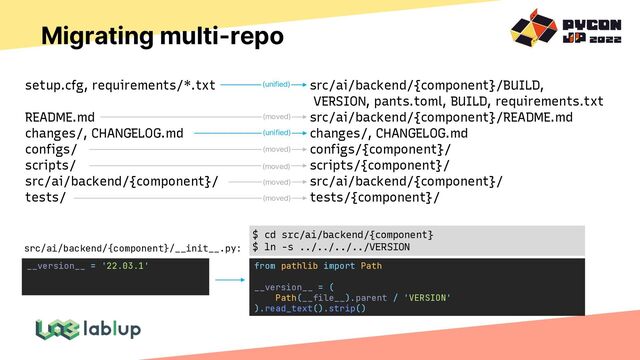Migrating multi-repo
setup.cfg, requirements/*.txt
README.md
changes/, CHANGELOG.md
configs/
scripts/
src/ai/backend/{component}/
tests/
src/ai/backend/{component}/BUILD,
VERSION, pants.toml, BUILD, requirements.txt
src/ai/backend/{component}/README.md
changes/, CHANGELOG.md
configs/{component}/
scripts/{component}/
src/ai/backend/{component}/
tests/{component}/
(unified)
(unified)
__version__ = '22.03.1' from pathlib import Path
__version__ = (
Path(__file__).parent / 'VERSION'
).read_text().strip()
$ cd src/ai/backend/{component}
$ ln -s ../../../../VERSION
src/ai/backend/{component}/__init__.py:
(moved)
(moved)
(moved)
(moved)
(moved)
