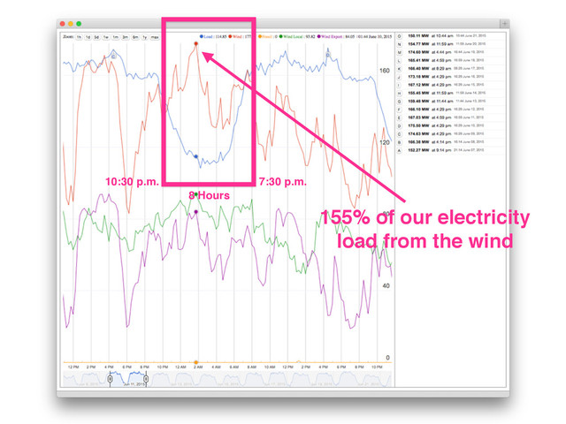 155% of our electricity
load from the wind
10:30 p.m. 7:30 p.m.
8 Hours
