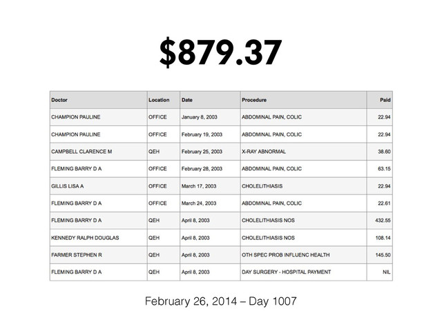 $879.37
February 26, 2014 – Day 1007
