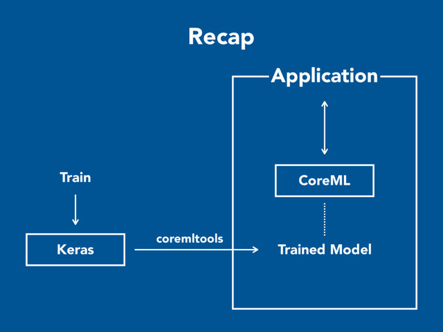 CoreML
Trained Model
Application
Keras
Train
coremltools
Recap
