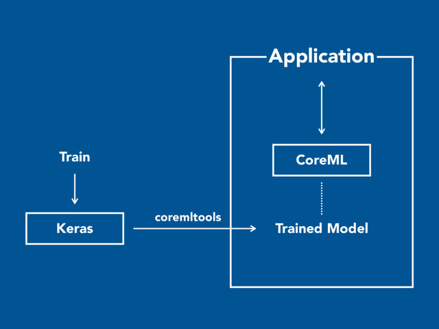 CoreML
Trained Model
Application
Keras
Train
coremltools
