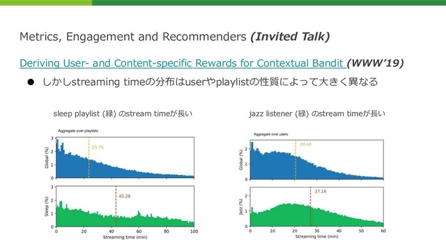 Metrics, Engagement and Recommenders (Invited Talk)
● しかしstreaming timeの分布はuserやplaylistの性質によって⼤きく異なる
sleep playlist (緑) のstream timeが⻑い jazz listener (緑) のstream timeが⻑い
Deriving User- and Content-specific Rewards for Contextual Bandit (WWWʼ19)
