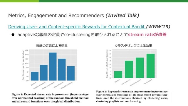 Metrics, Engagement and Recommenders (Invited Talk)
● adaptiveな報酬の定義やco-clusteringを取り⼊れることでstream rateが改善
報酬の定義による効果 クラスタリングによる効果
Deriving User- and Content-specific Rewards for Contextual Bandit (WWWʼ19)
