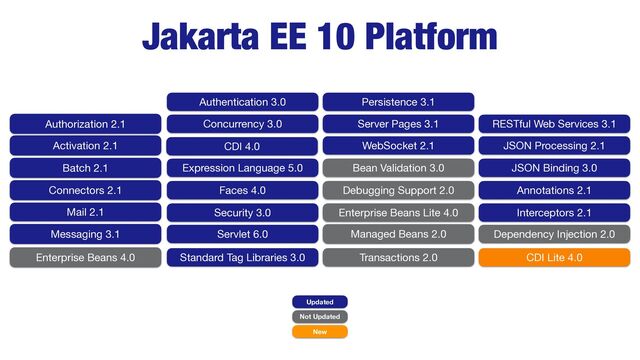 Jakarta EE 10 Platform
Updated
Not Updated
New
Authorization 2.1
Activation 2.1
Batch 2.1
Connectors 2.1
Mail 2.1
Messaging 3.1
Enterprise Beans 4.0
RESTful Web Services 3.1
JSON Processing 2.1
JSON Binding 3.0
Annotations 2.1
CDI Lite 4.0
Interceptors 2.1
Dependency Injection 2.0
Servlet 6.0
Server Pages 3.1
Expression Language 5.0
Debugging Support 2.0
Standard Tag Libraries 3.0
Faces 4.0
WebSocket 2.1
Enterprise Beans Lite 4.0
Persistence 3.1
Transactions 2.0
Managed Beans 2.0
CDI 4.0
Authentication 3.0
Concurrency 3.0
Security 3.0
Bean Validation 3.0
