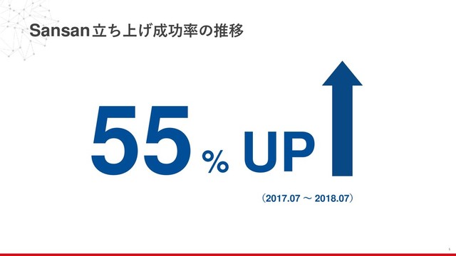 Sansan立ち上げ成功率の推移
5
55%
UP
（2017.07 ～ 2018.07）
