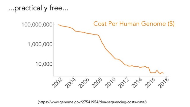 ...practically free...
(https://www.genome.gov/27541954/dna-sequencing-costs-data/)
Cost Per Human Genome ($)
