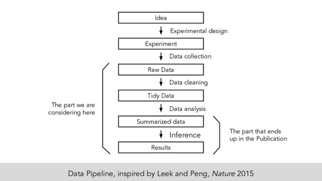 Idea
Experiment
Raw Data
Tidy Data
Summarized data
Results
Experimental design
Data collection
Data cleaning
Data analysis
Inference
Data Pipeline, inspired by Leek and Peng, Nature 2015
The part we are
considering here
The part that ends
up in the Publication
