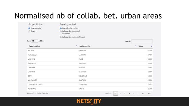 Normalised nb of collab. bet. urban areas
